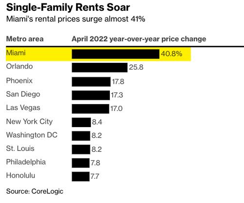 美国房租涨幅惊人：迈阿密同比暴涨41%