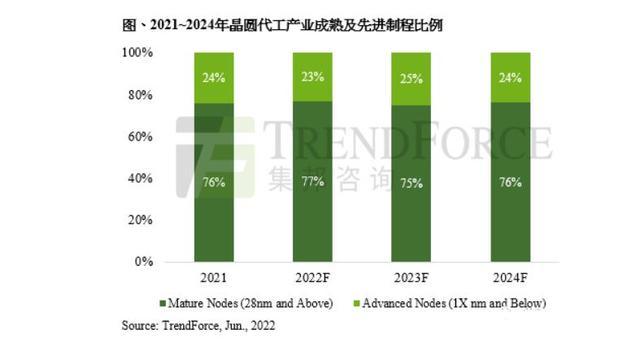 中芯国际的28nm工艺落后？大错特错，能生产全球77%的芯片