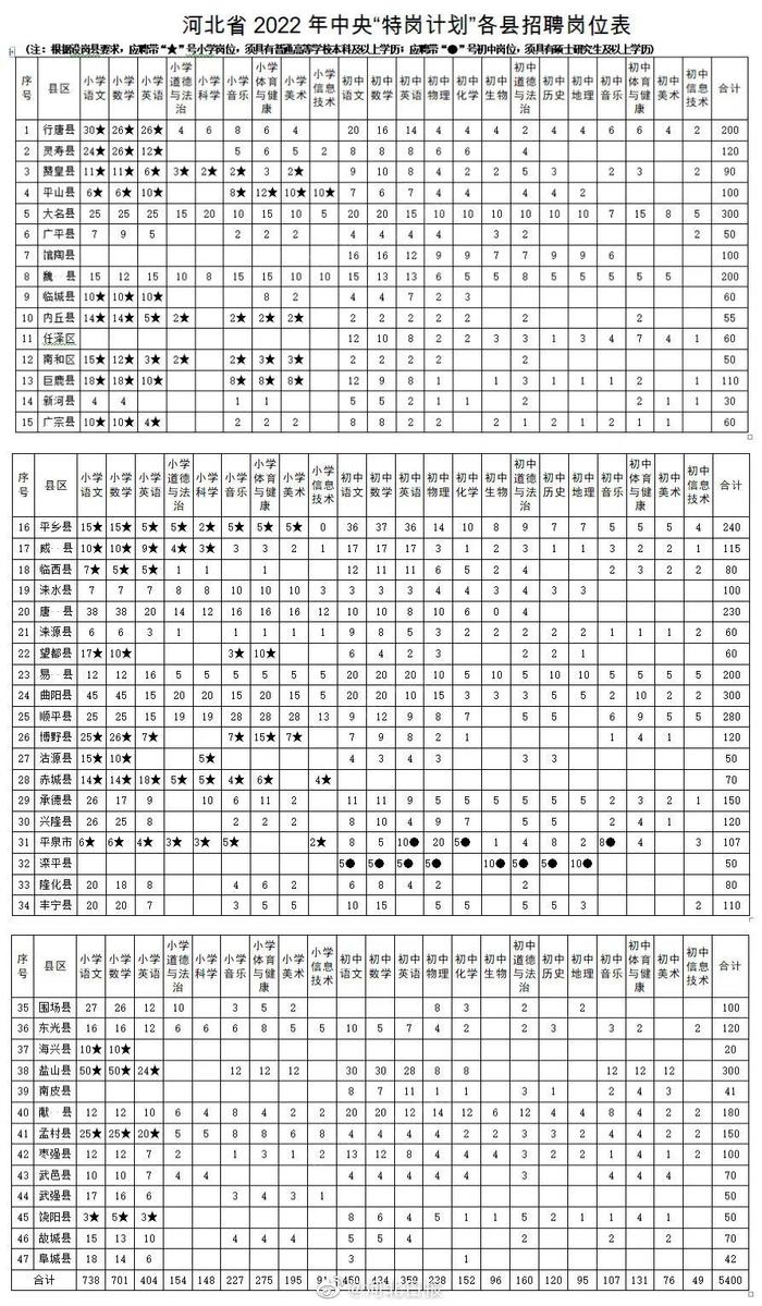 招聘5400名！河北​2022年特岗教师岗位表公布 ​6月28日起报名