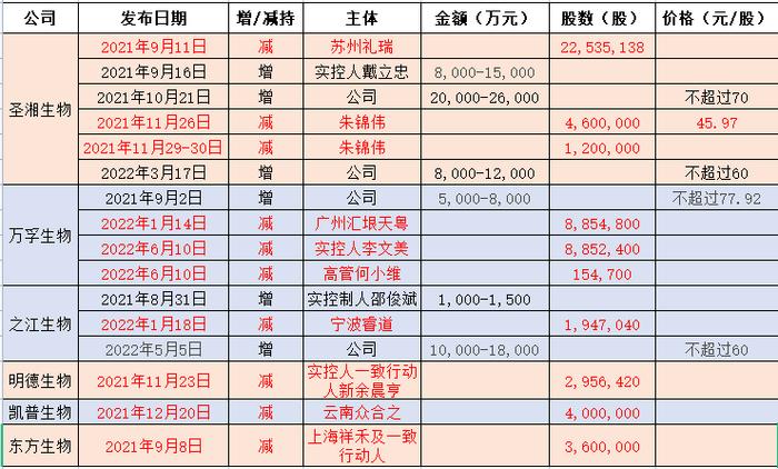 万孚、圣湘、明德等多家IVD大企股东近期纷纷减持的背后...