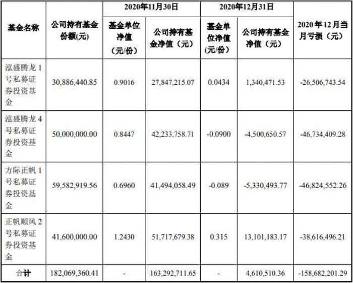 30家私募被注销！花10元PS政府公文 募资7亿无法兑付 上市公司也踩雷巨亏！