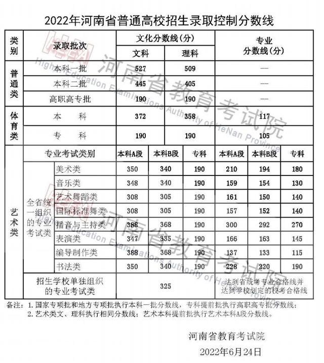 河南省文科652分以上排在全省前11名，理科698分以上排在全省前10名