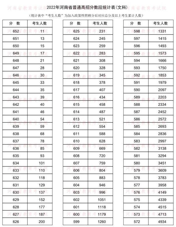 河南省文科652分以上排在全省前11名，理科698分以上排在全省前10名