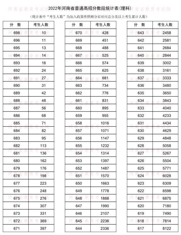 河南省文科652分以上排在全省前11名，理科698分以上排在全省前10名