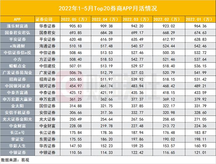 股民仍然“亏到不敢看账户”？5月券商APP月活再下探，直播与短视频更“卷”了，功能迭代有新方向