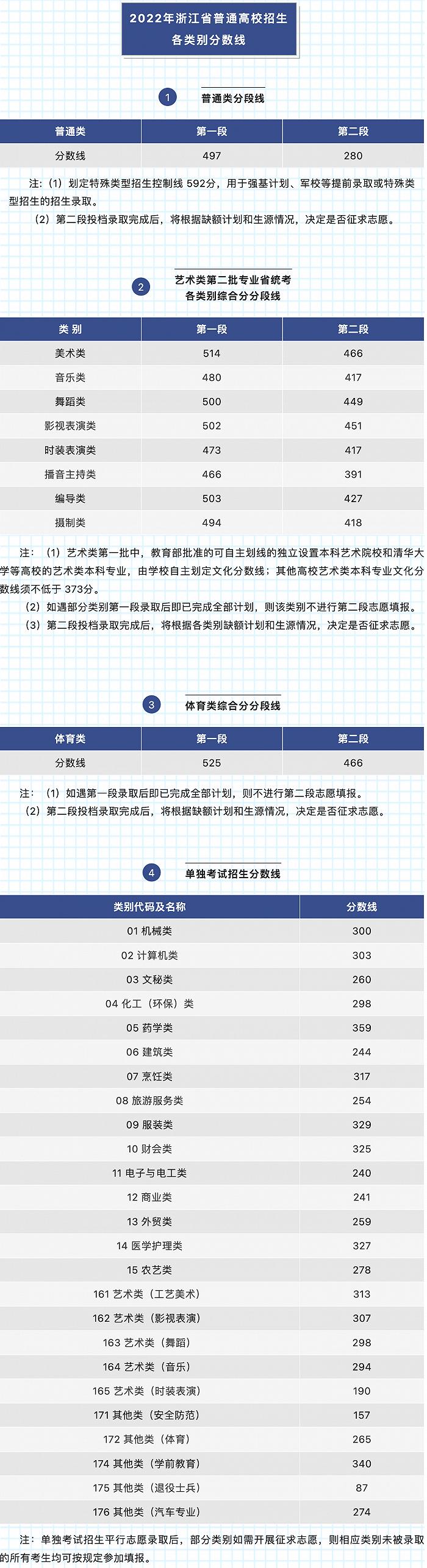 2022浙江高考分数线出炉：普通类一段线497分，二段线280分