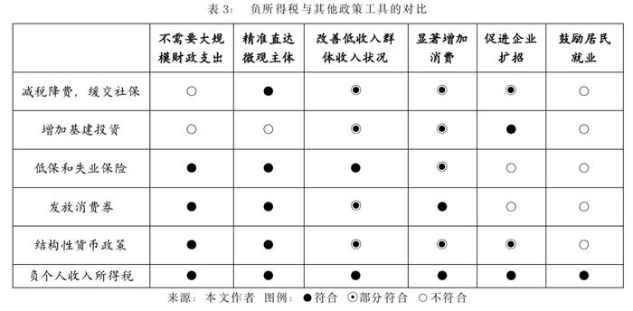 负个人收入所得税：关于促就业和稳消费的一点政策思考