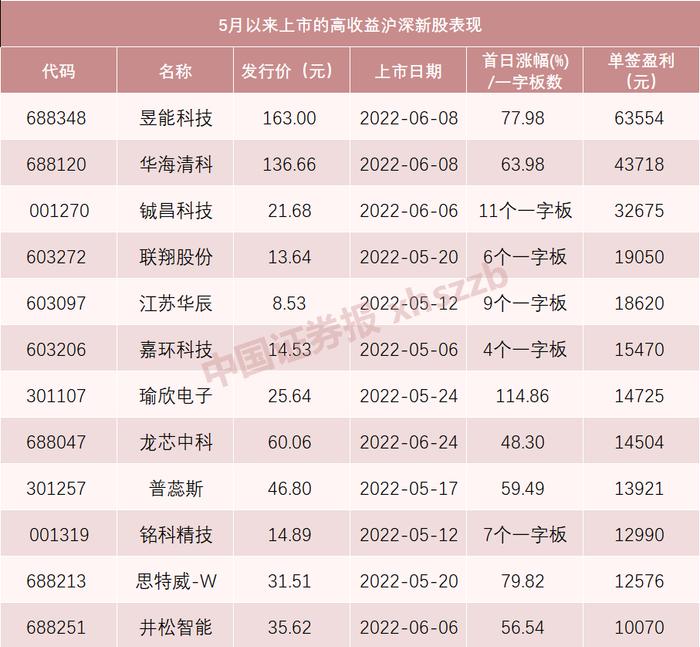 一签大赚近2万元 新股“肉签”回归！下周这个龙头来了 支付宝、银联、OPPO都是客户