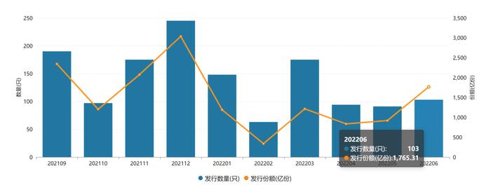 提前结募、加快建仓基金渐多！下周20只基金首发，2只同业存单指数基金在列