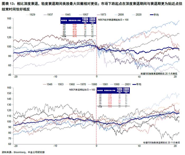 中金 | 海外：衰退风险和美股熊市的历史关系