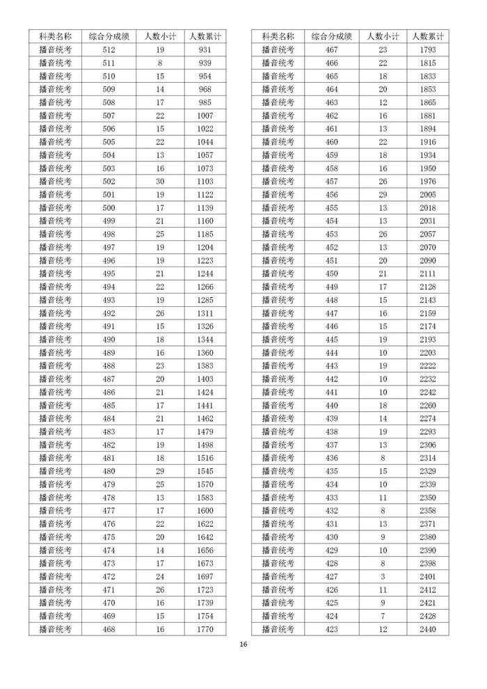 2022浙江高考成绩分数段表揭晓！速来查收