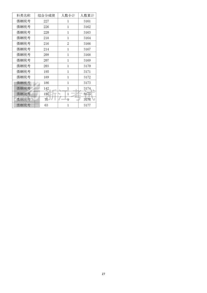 2022浙江高考成绩分数段表揭晓！速来查收