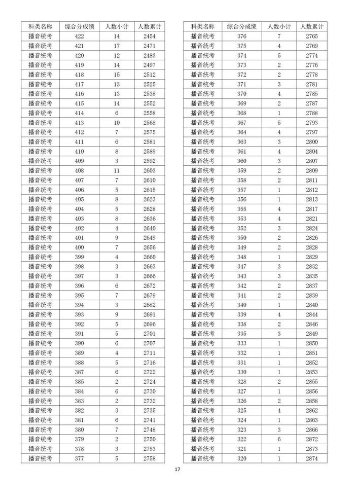 2022浙江高考成绩分数段表揭晓！速来查收