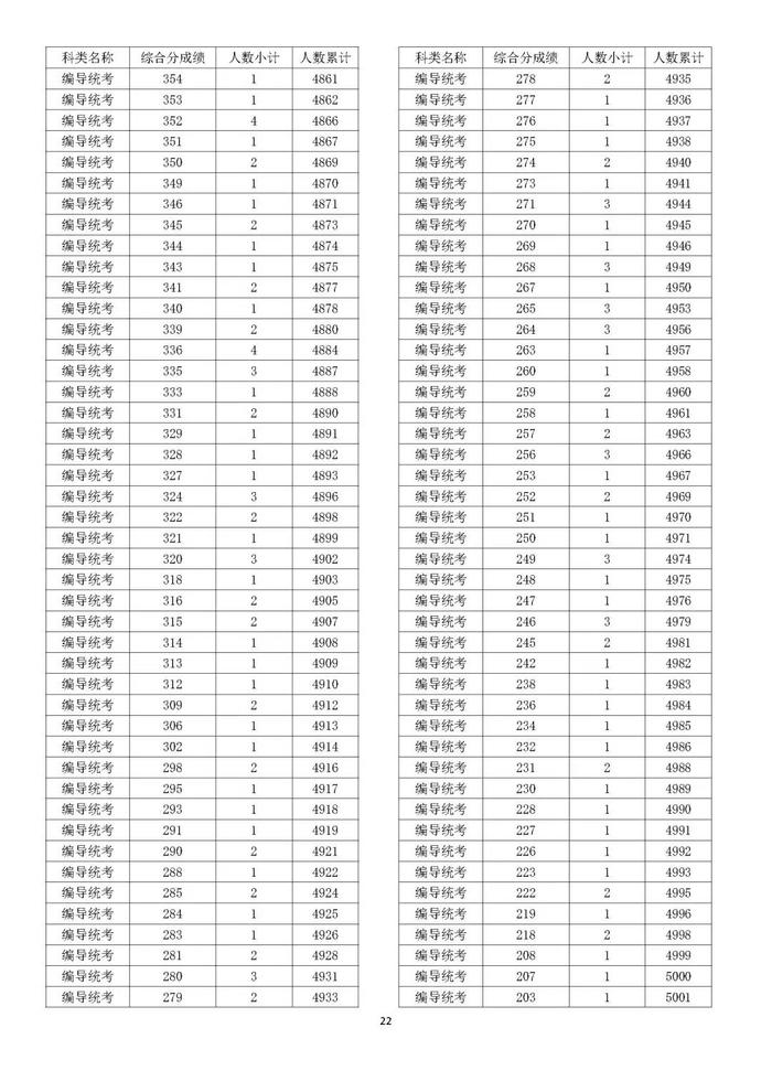 2022浙江高考成绩分数段表揭晓！速来查收