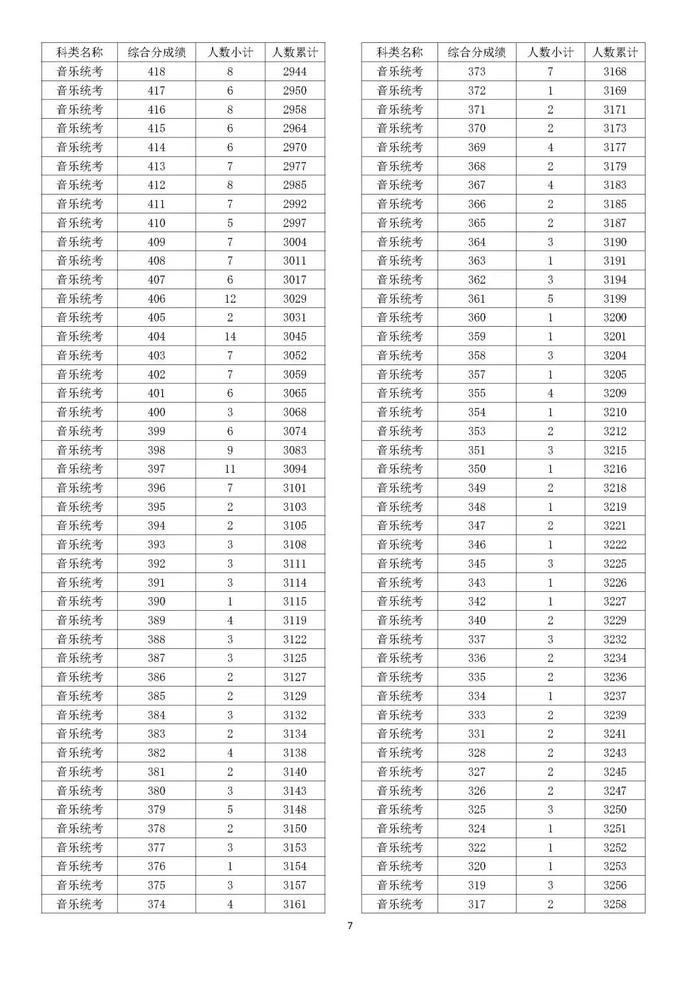 2022浙江高考成绩分数段表揭晓！速来查收