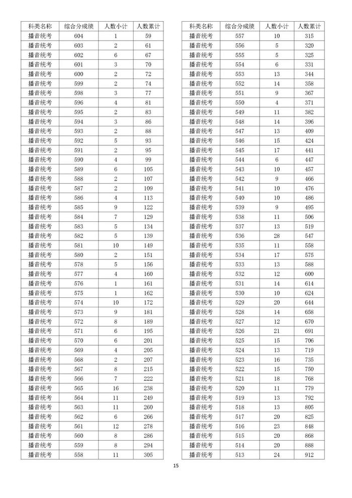 2022浙江高考成绩分数段表揭晓！速来查收