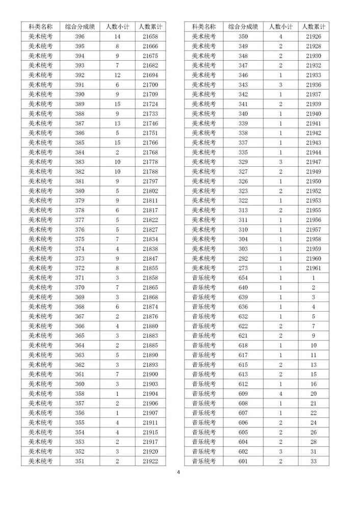 2022浙江高考成绩分数段表揭晓！速来查收