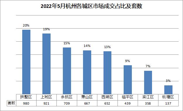 杭州5·17楼市新政满月，二手房多卖了上千套，这些项目受到热捧…