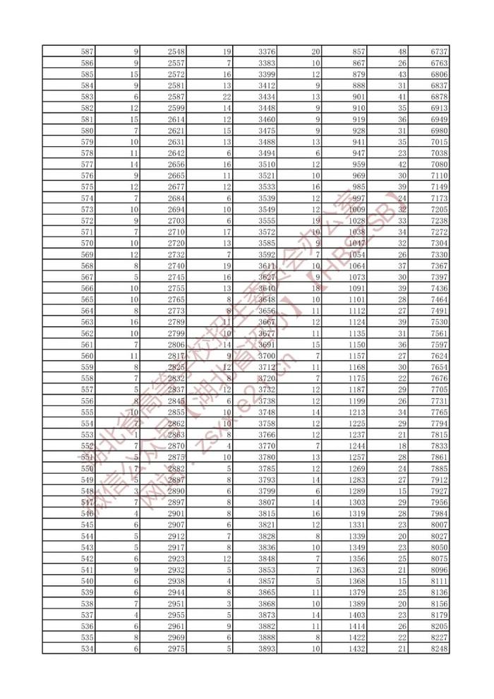 湖北省2022年高考艺术类、体育类、技能高考一分一段表来了！