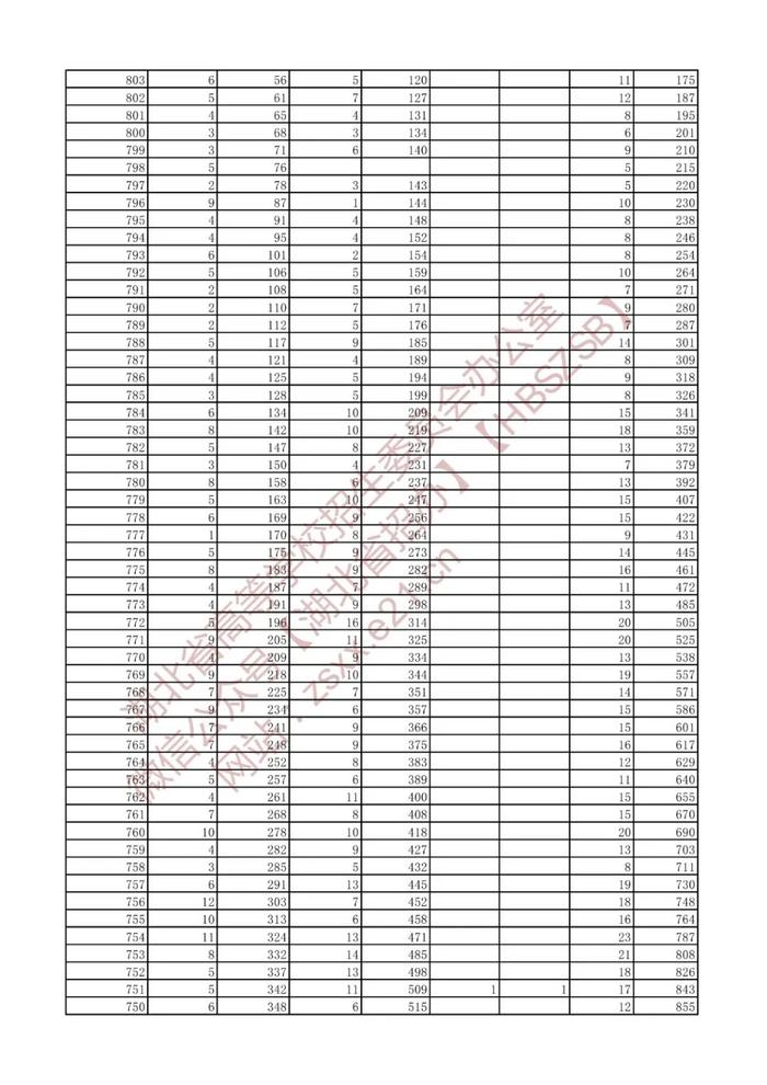 湖北省2022年高考艺术类、体育类、技能高考一分一段表来了！