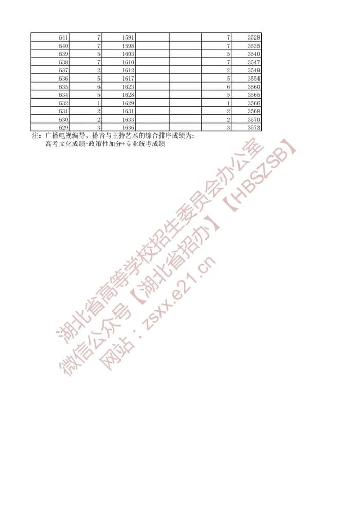 湖北省2022年高考艺术类、体育类、技能高考一分一段表来了！