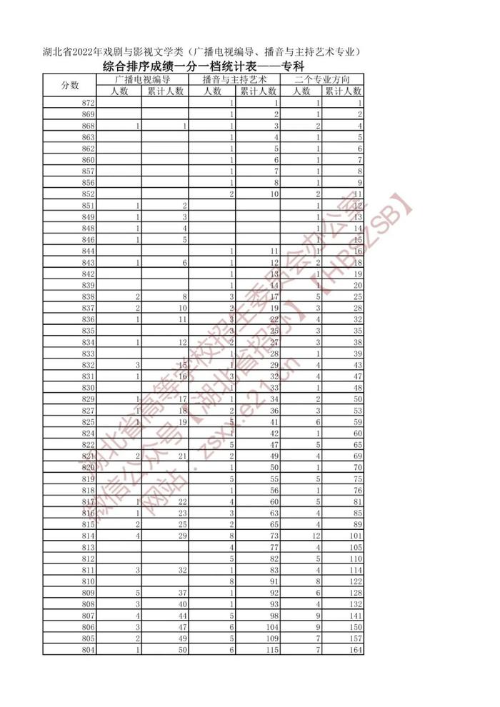湖北省2022年高考艺术类、体育类、技能高考一分一段表来了！
