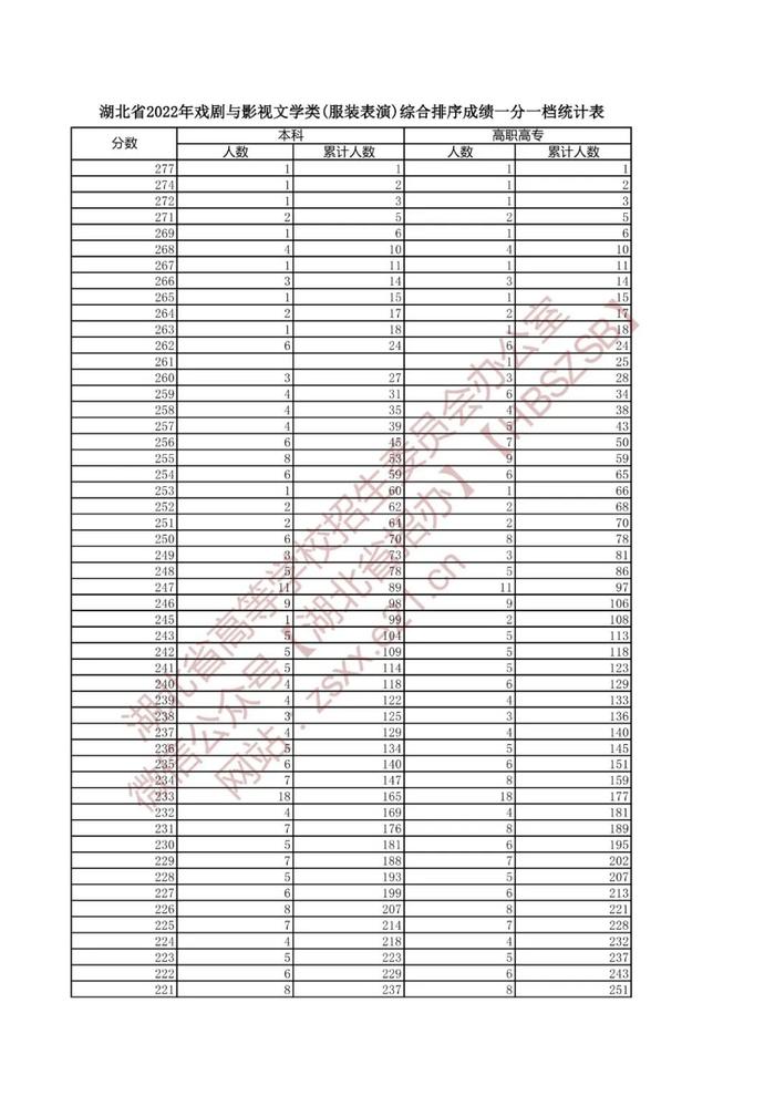 湖北省2022年高考艺术类、体育类、技能高考一分一段表来了！