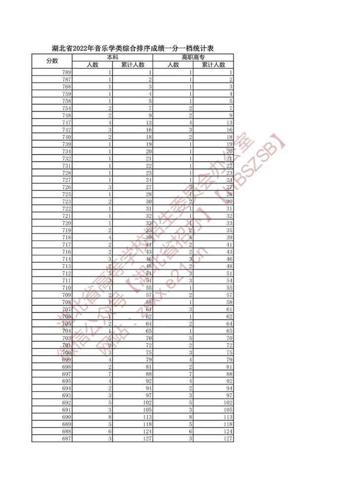 湖北省2022年高考艺术类、体育类、技能高考一分一段表来了！