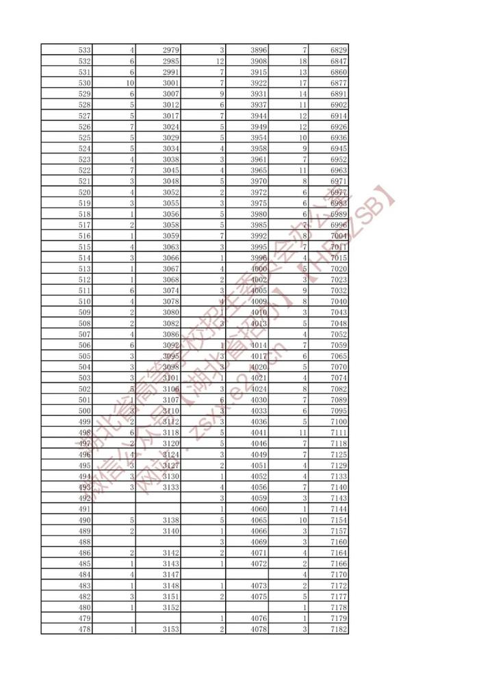 湖北省2022年高考艺术类、体育类、技能高考一分一段表来了！