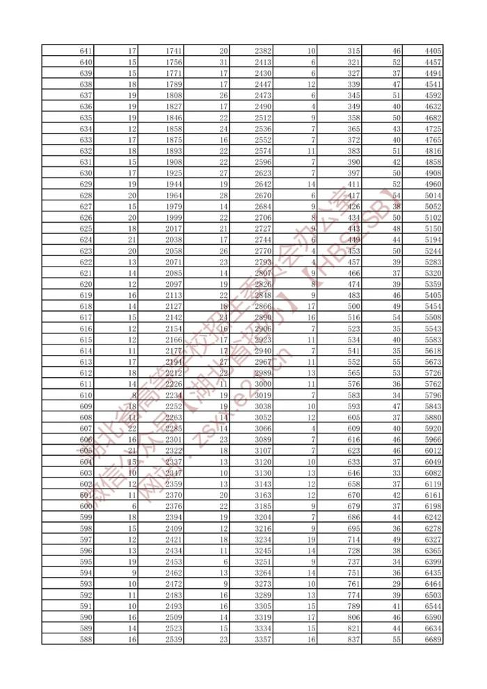 湖北省2022年高考艺术类、体育类、技能高考一分一段表来了！