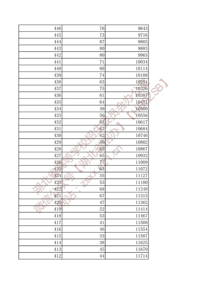 湖北省2022年高考艺术类、体育类、技能高考一分一段表来了！