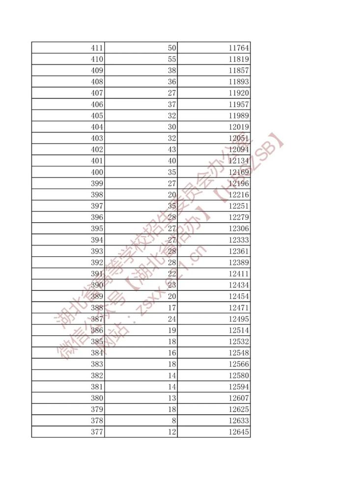 湖北省2022年高考艺术类、体育类、技能高考一分一段表来了！