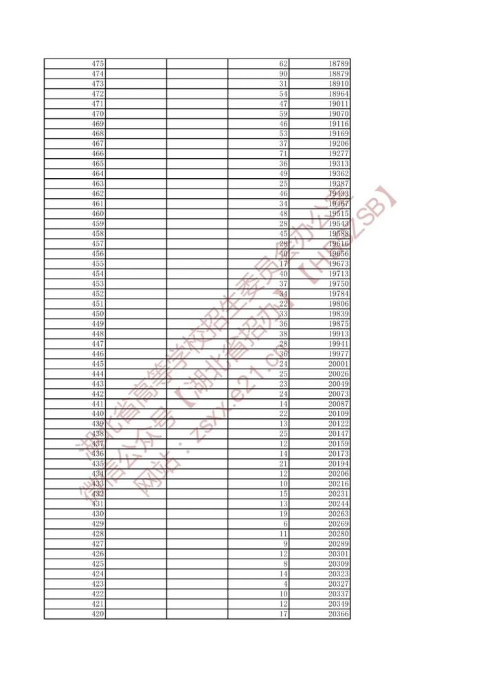 湖北省2022年高考艺术类、体育类、技能高考一分一段表来了！