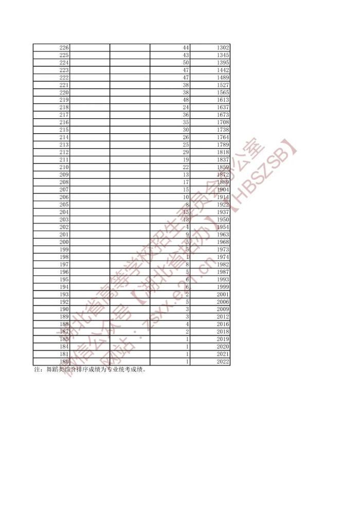 湖北省2022年高考艺术类、体育类、技能高考一分一段表来了！