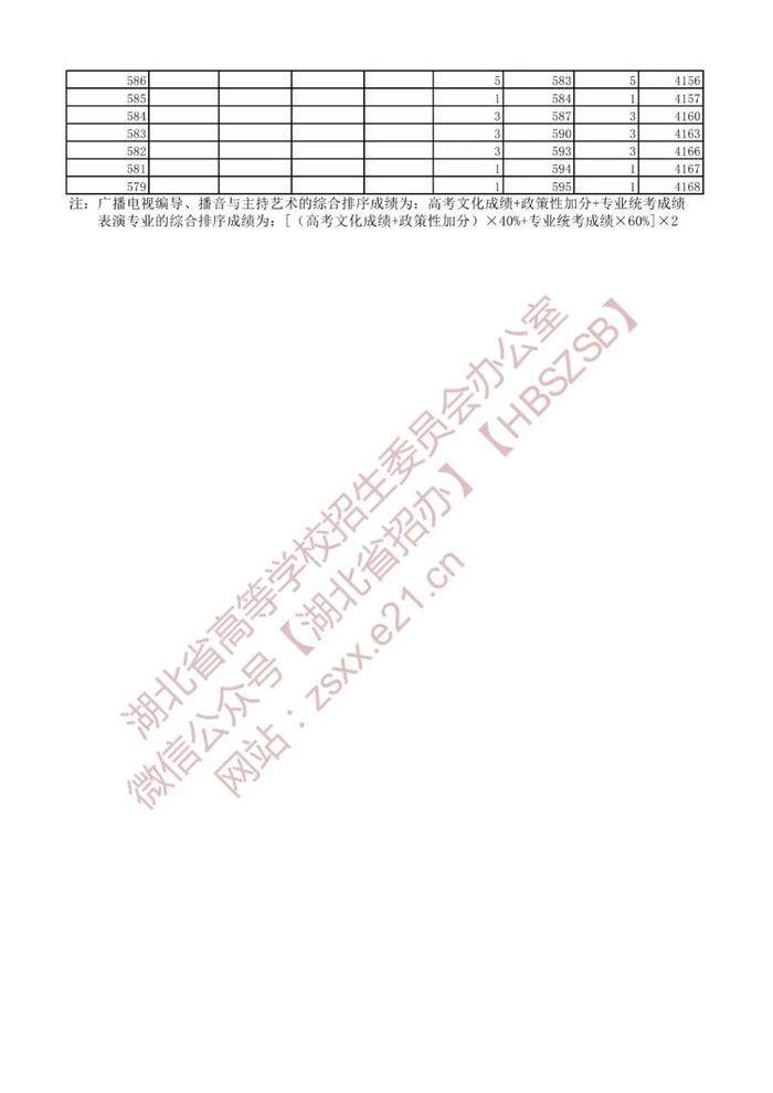 湖北省2022年高考艺术类、体育类、技能高考一分一段表来了！