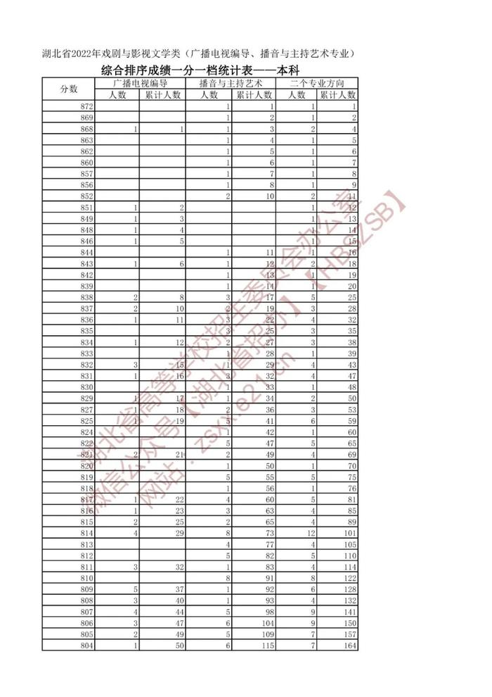 湖北省2022年高考艺术类、体育类、技能高考一分一段表来了！