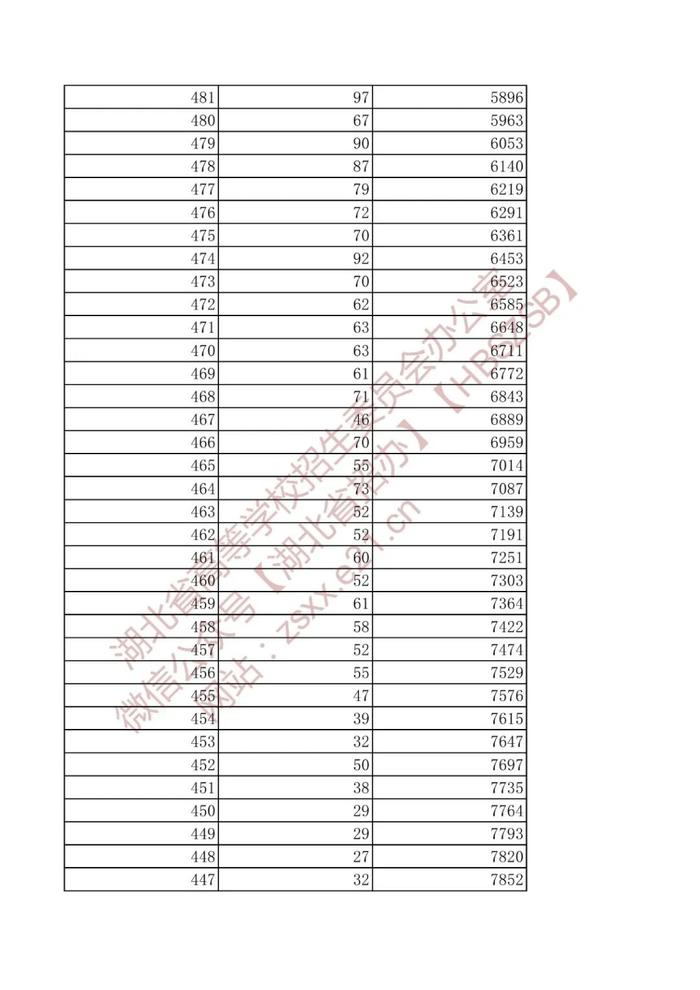 湖北省2022年高考艺术类、体育类、技能高考一分一段表来了！