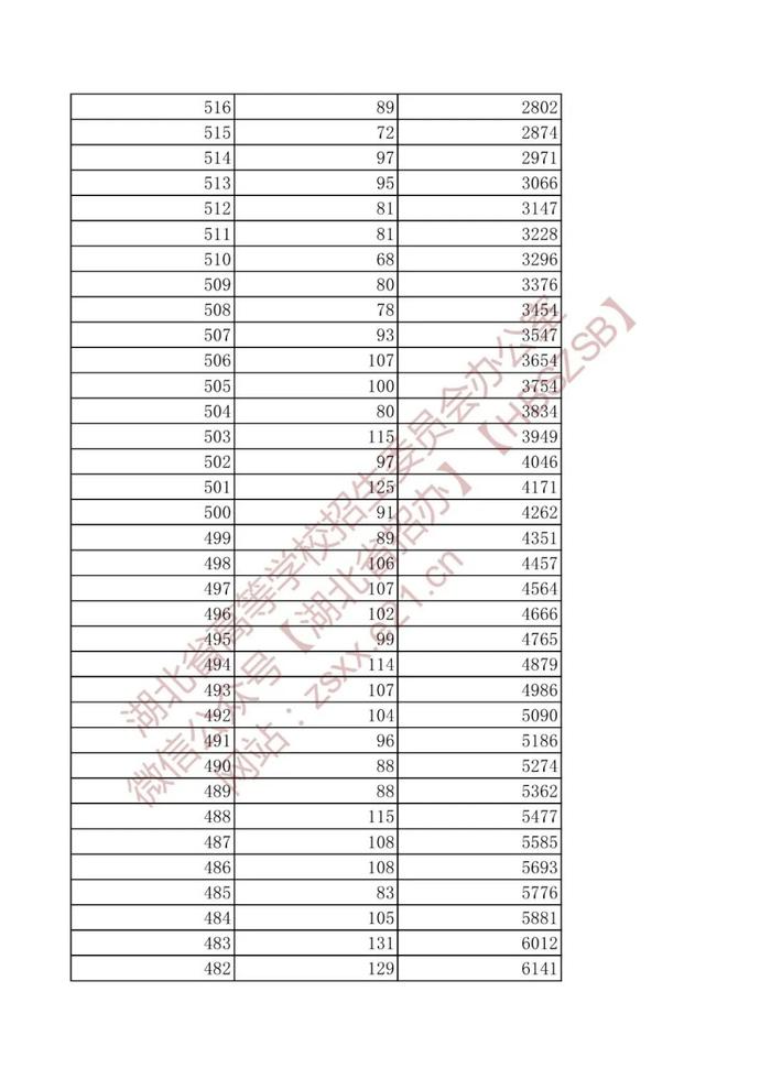 湖北省2022年高考艺术类、体育类、技能高考一分一段表来了！