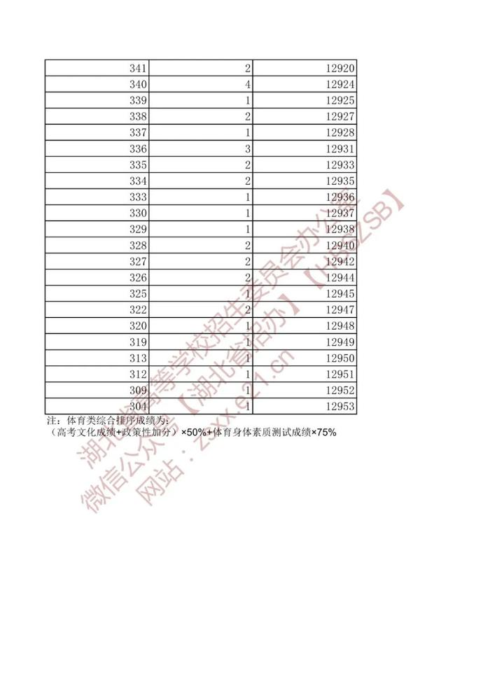 湖北省2022年高考艺术类、体育类、技能高考一分一段表来了！