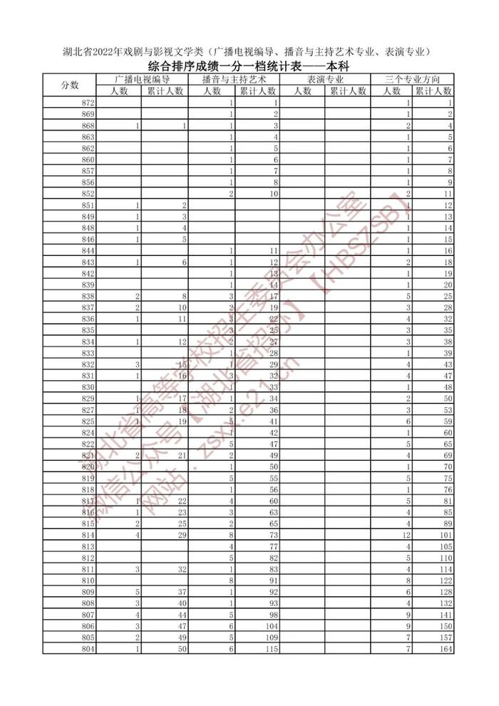 湖北省2022年高考艺术类、体育类、技能高考一分一段表来了！
