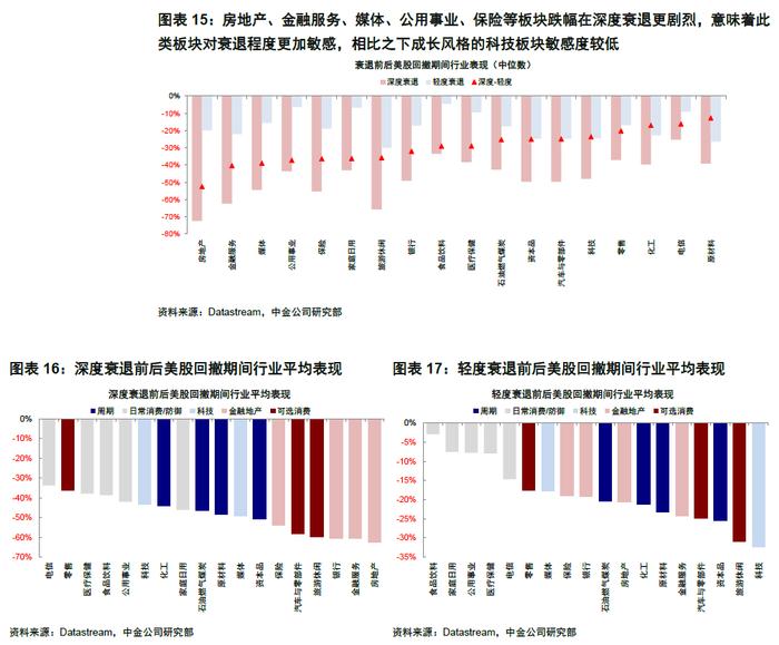 中金 | 海外：衰退风险和美股熊市的历史关系