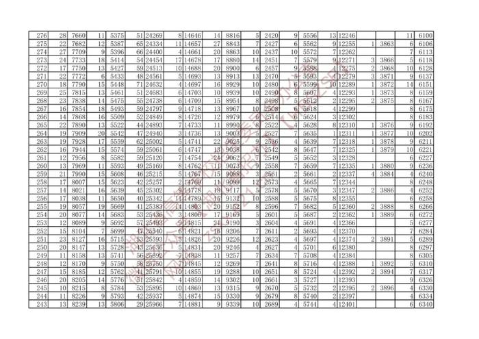 湖北省2022年高考艺术类、体育类、技能高考一分一段表来了！