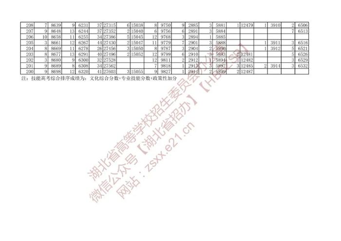 湖北省2022年高考艺术类、体育类、技能高考一分一段表来了！