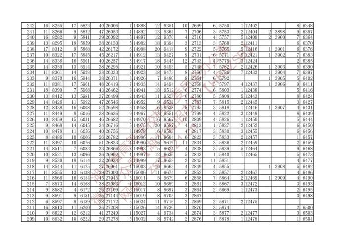 湖北省2022年高考艺术类、体育类、技能高考一分一段表来了！