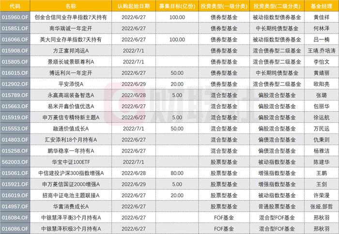 提前结募、加快建仓基金渐多！下周20只基金首发，2只同业存单指数基金在列