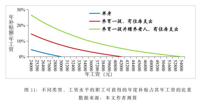 负个人收入所得税：关于促就业和稳消费的一点政策思考