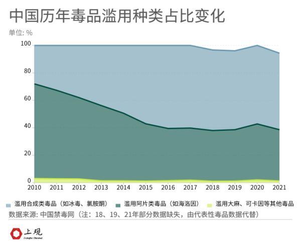 吸毒人员8年减少一半，中国禁毒做对了什么？