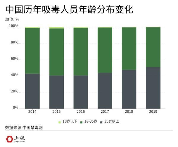 吸毒人员8年减少一半，中国禁毒做对了什么？