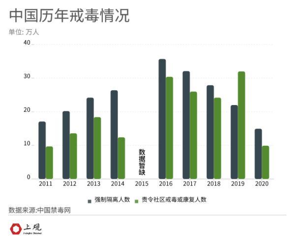 吸毒人员8年减少一半，中国禁毒做对了什么？