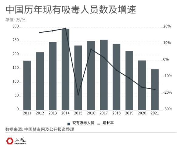 吸毒人员8年减少一半，中国禁毒做对了什么？